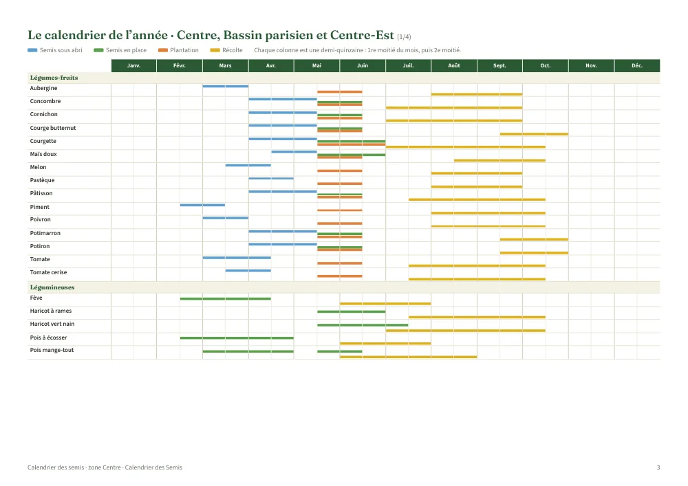 Le tableau de l’année : chaque barre est une quinzaine de semis, de plantation ou de récolte